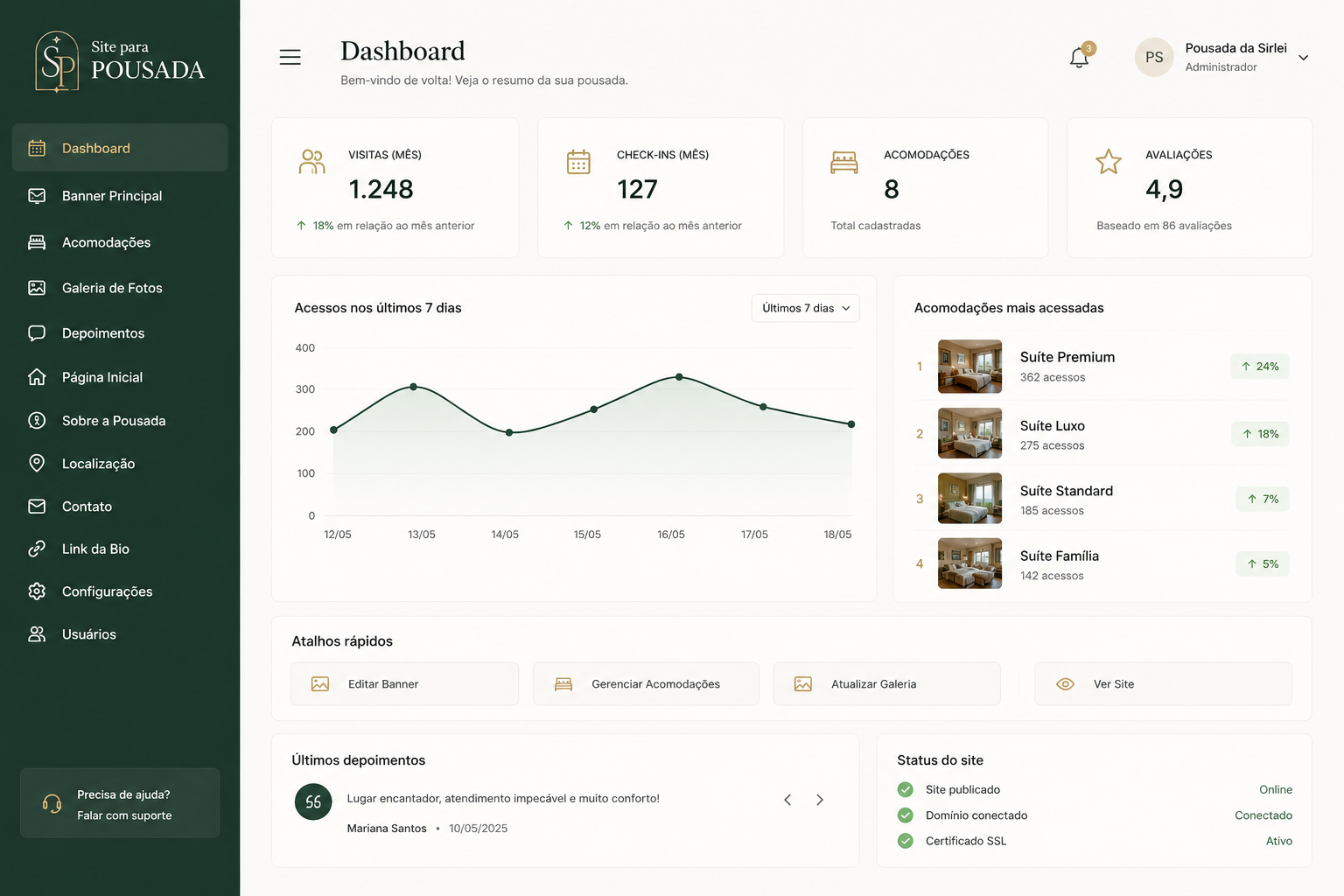 Painel administrativo do site para hospedagem — dashboard com visitas, reservas, acomodações e avaliações